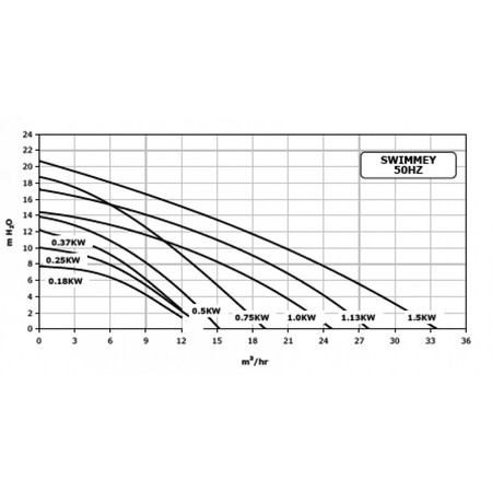 Насос Pentair Swimmey SW-12M 0,37  кВт, 5,5 м3/ч, 220 В Изображение