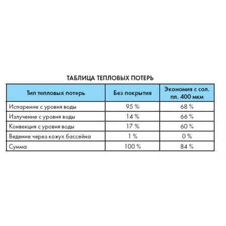 Солярное покрытие для бассейна 400 микрон, синий - линейный метраж, ширина 5 м Изображение